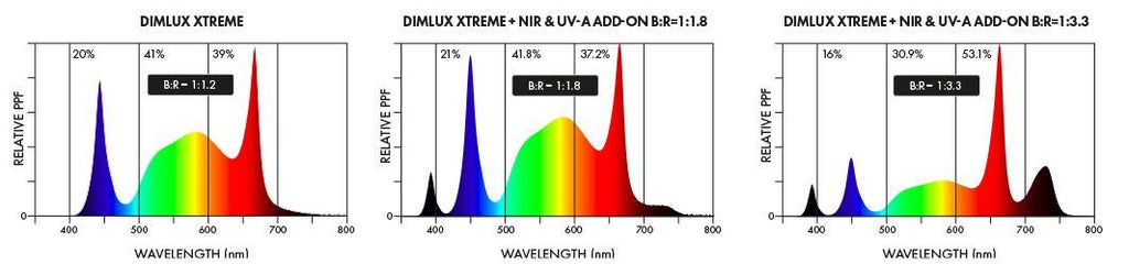 DIMLUX - XTREME NIR+UV-A ADD-ON LED  70W - NOVITÀ