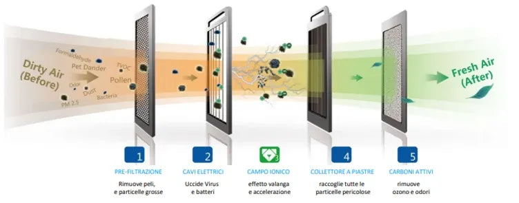 AIRDOG X1D - PURIFICATORE D'ARIA ELETTROSTATICO 100MC/H